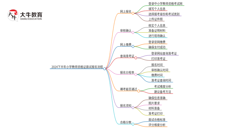 2024下半年小学教师资格证面试怎么报名？思维导图