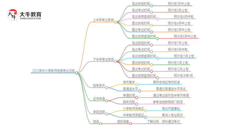 25年中小学教师证考试日程表 几月几日考思维导图