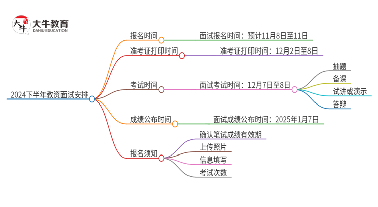 2024下半年教资面试报名时间及考试时间 啥时候报考思维导图