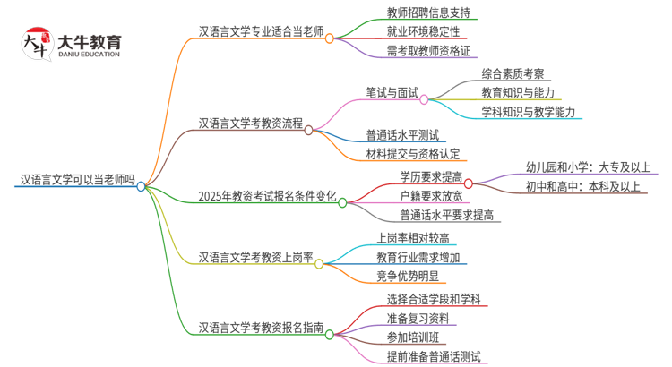 汉语言文学可以当老师吗？思维导图