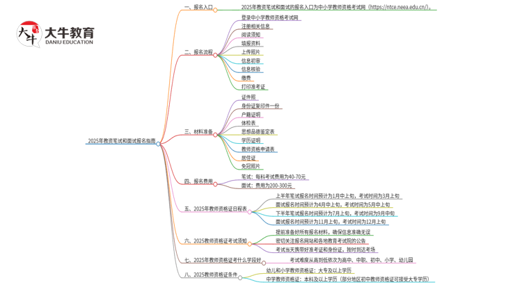 2025年教资笔试和面试报名是在哪个网站？思维导图