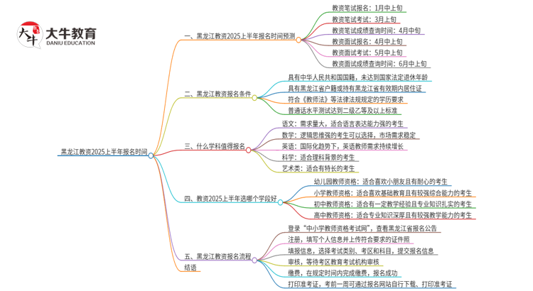 黑龙江教资2025上半年什么时候报名？思维导图