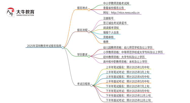 2025年深圳教资考试在哪报名 流程是什么思维导图