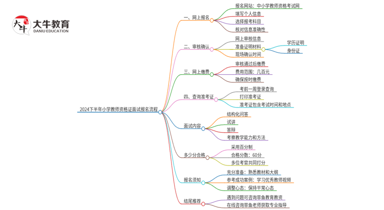 2024下半年小学教师资格证面试报名流程是什么思维导图