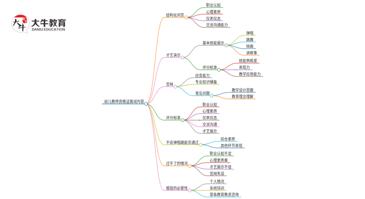 24下半年幼资面试考试内容有哪些题型思维导图