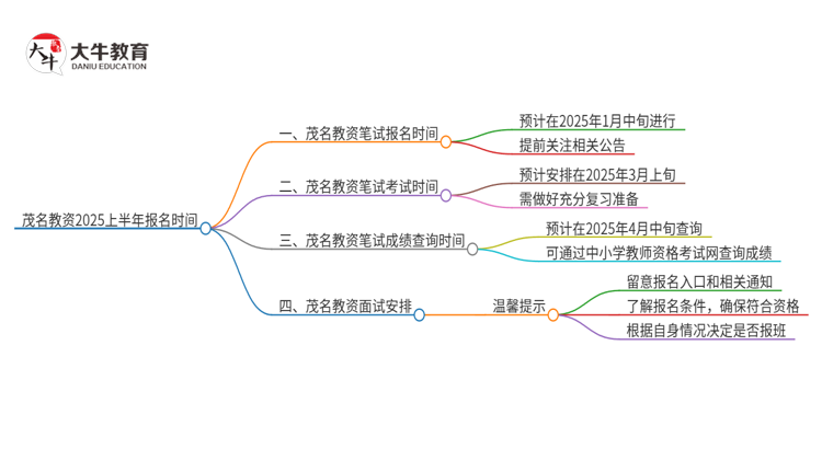 茂名教资2025上半年什么时候报名？思维导图