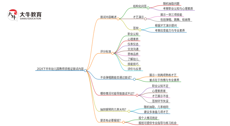 2024下半年幼儿园教师资格证面试考什么思维导图