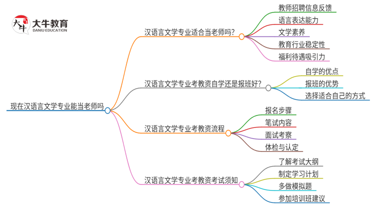 现在汉语言文学专业能当老师吗思维导图