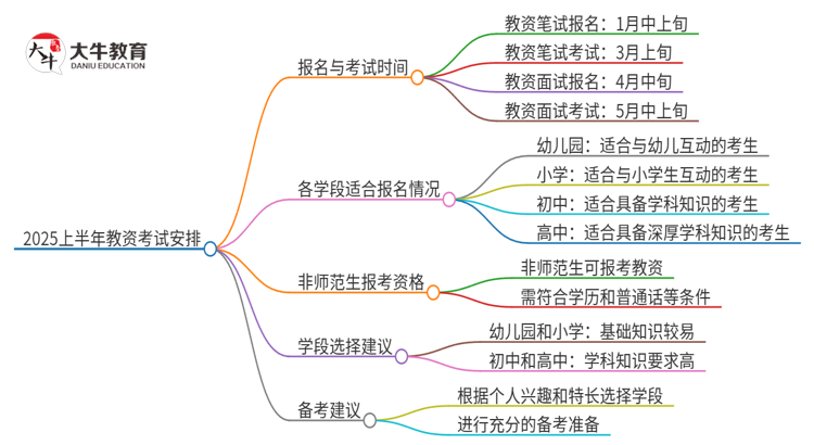 2025上半年教资几号报名几号考试？思维导图