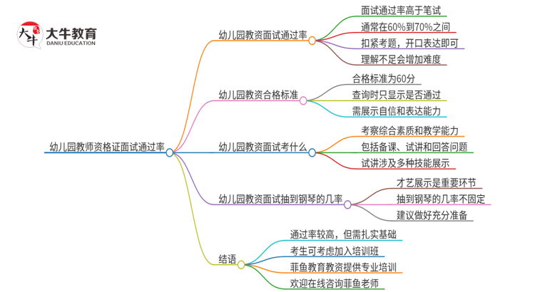 幼儿园教资面试合格率是多少思维导图