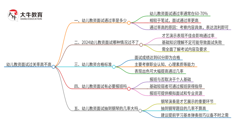 幼儿教资面试过关率高不高思维导图