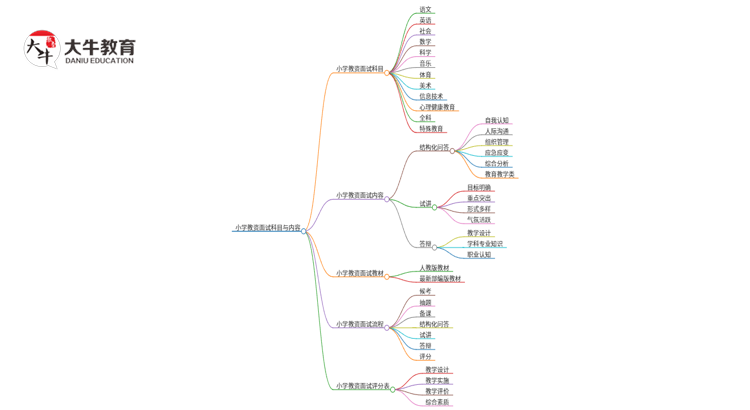小学教资面试都有哪些科目？考啥内容思维导图