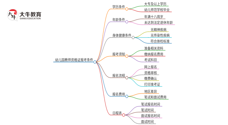 幼儿园教师资格证报考门槛是什么？有哪些条件与要求？思维导图