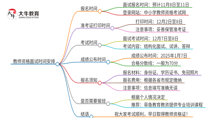 24下半年小学教资面试考试时间是几月几日思维导图