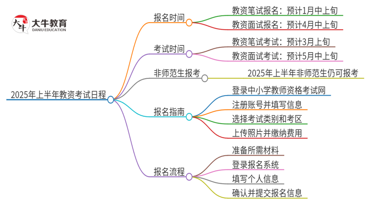 【图解】25年上半年教资笔试和面试几月几日报名