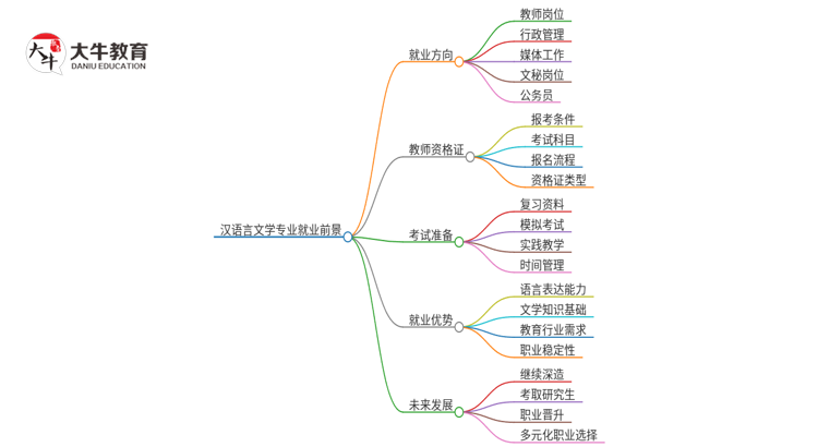 汉语言文学专业就业可以当老师吗？思维导图