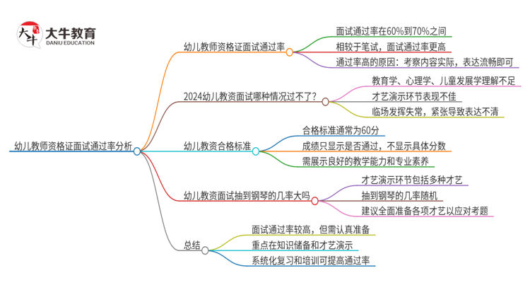 幼儿教师资格证面试过的几率大吗多少思维导图