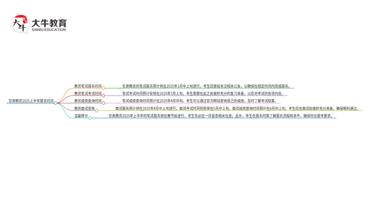 甘肃教资2025上半年什么时候报名？思维导图