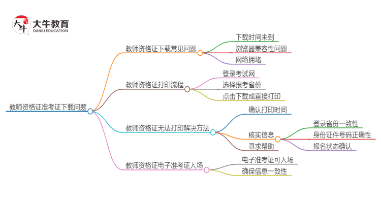 教师资格证准考证下载不了怎么回事呢？思维导图