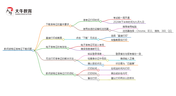 教师资格证准考证下载不了？思维导图