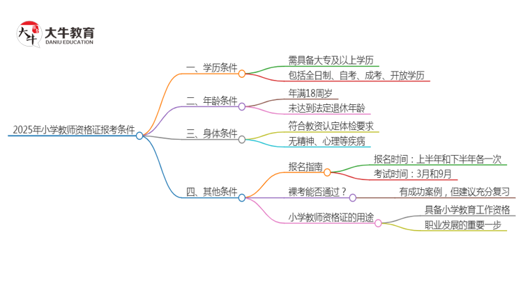 25年小学教师资格证报考要什么条件？思维导图