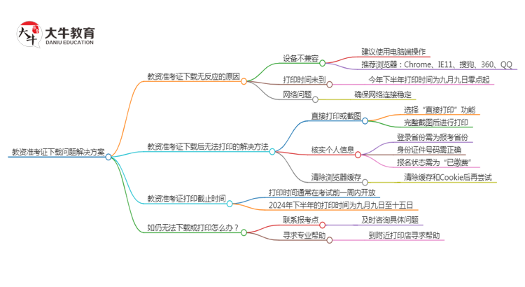 教资准考证下载没反应咋回事？怎么办思维导图