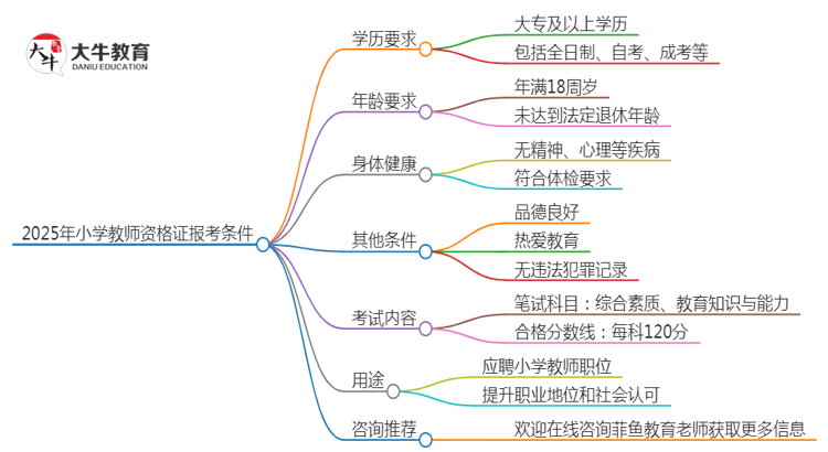 2025年小学教师资格证要什么学历才能考？思维导图