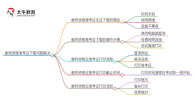 教师资格准考证下载不了？怎么处理？思维导图