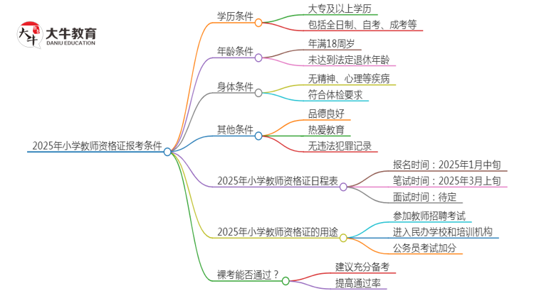 2025年小学教师资格证需要什么条件与要求思维导图