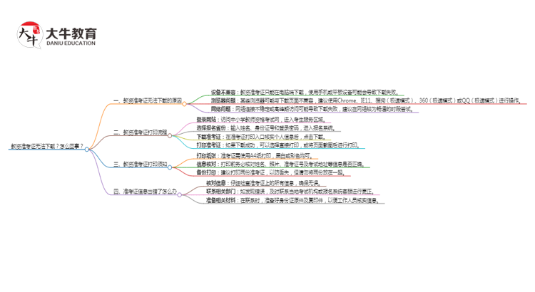 教资准考证无法下载？怎么回事？思维导图