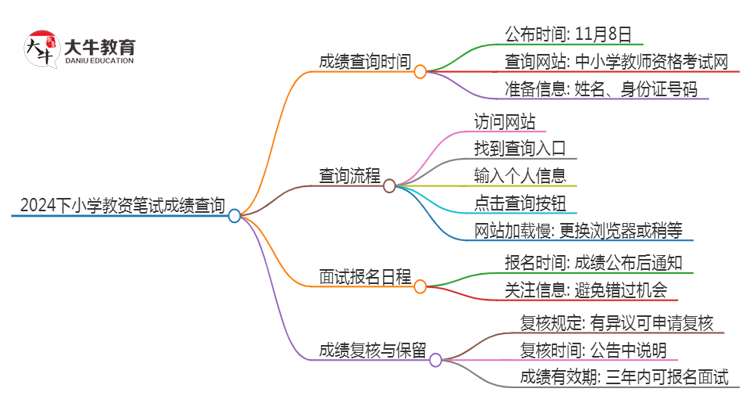 2024下小学教资笔试成绩什么时候出思维导图