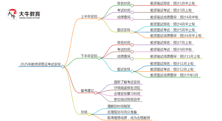 2025年什么时候报名教师资格证？几月考试？思维导图