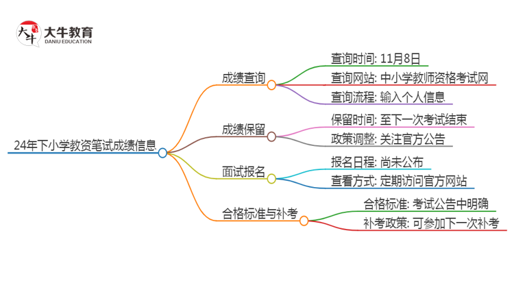 24年下小学教资笔试什么时候公布成绩？思维导图