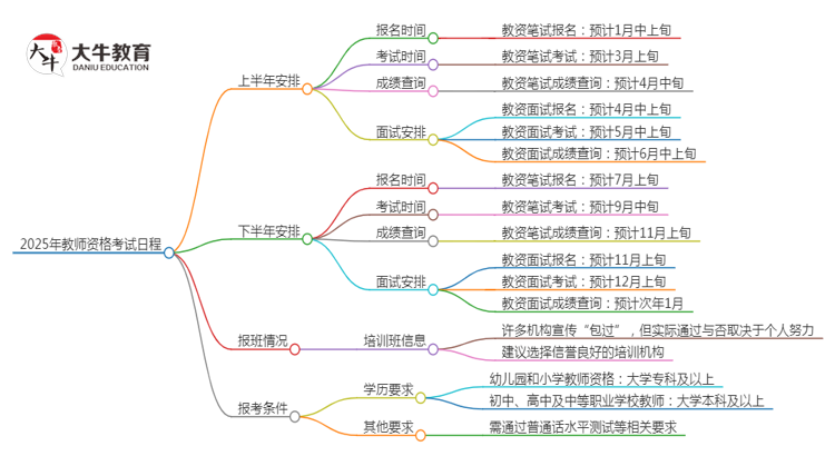 25年教资考试什么时候报名及考试？思维导图