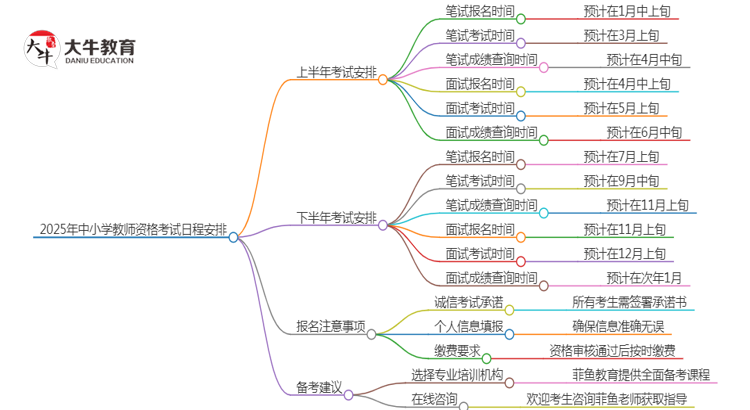 2025年中小学教师资格报名时间和考试时间在什么时候？思维导图