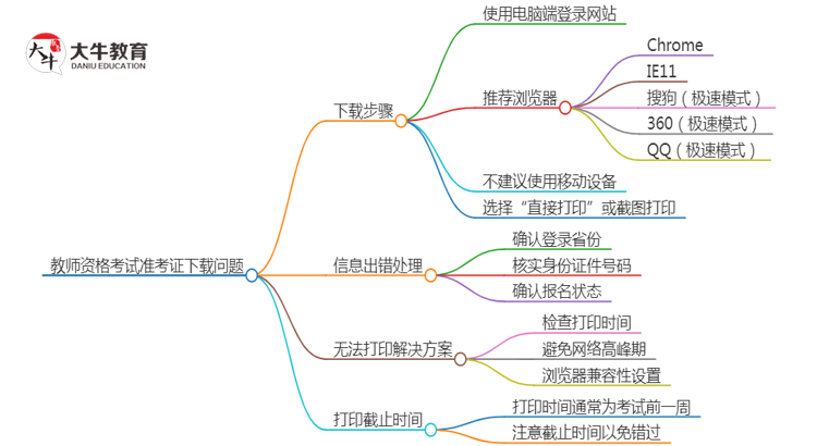 教师资格考试的准考证怎么下载？思维导图