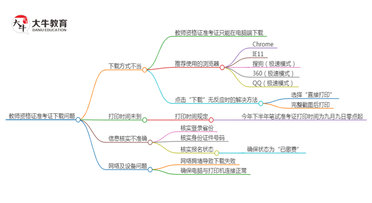 教师资格证准考证下载不了什么原因？思维导图