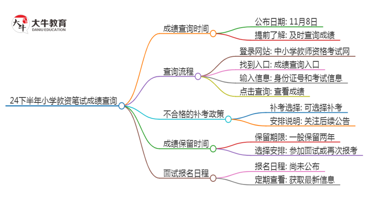 24下半年小学教资笔试多长时间出成绩思维导图