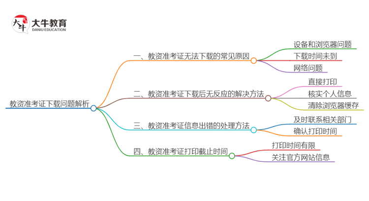 （详解）为什么下载不了教资准考证？思维导图