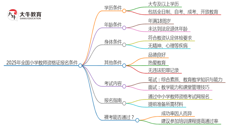 2025年全国小学教师资格证报名条件（全）思维导图