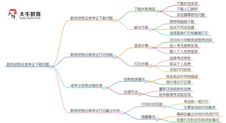 教师资格证准考证下载不了只能打印吗思维导图