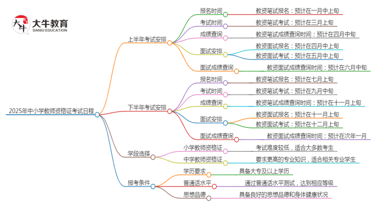 2025年中小学教师资格证考试报名时间表（预测）思维导图