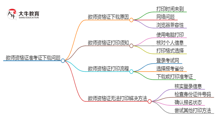 教师资格证准考证下载不了是为什么？思维导图