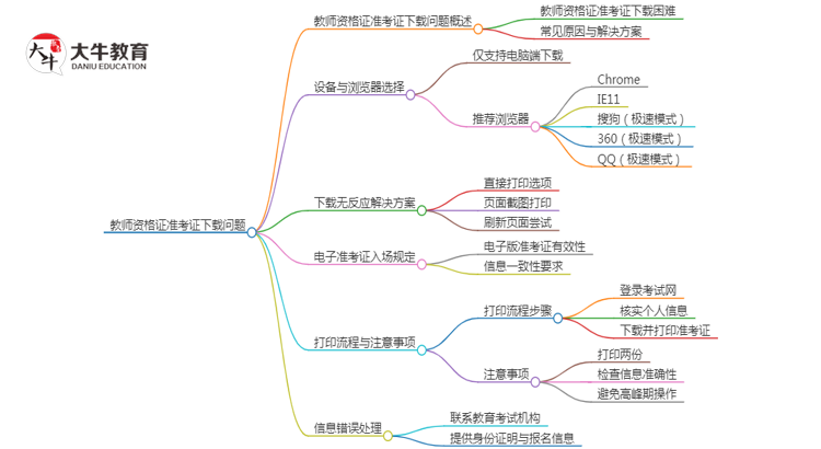 教师资格证准考证界面下载不了准考证？思维导图