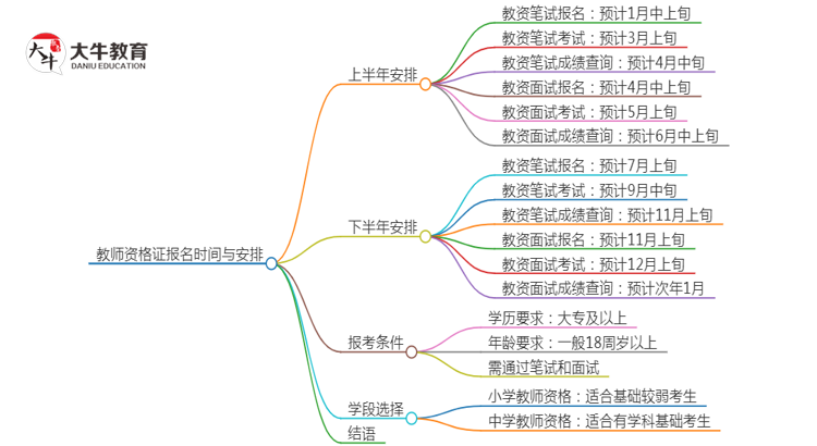 一般中小学教师资格什么时候报名？2025年全年？思维导图