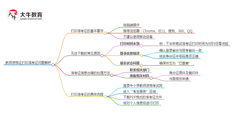 教师资格证打印准考证进不去？原因是？思维导图