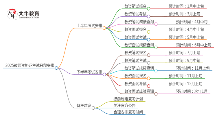 2025教师资格证笔试和面试时间具体日程（几号报名）思维导图