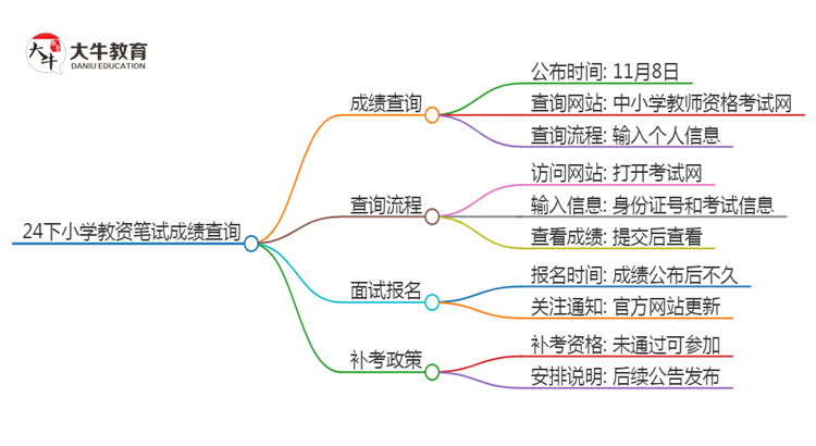 24下小学教资笔试多长时间出成绩单思维导图