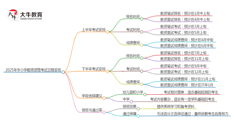 2025年中小学教师资格什么时候报名和考试思维导图