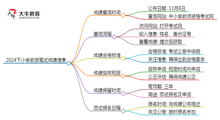 2024下小学教资笔试成绩什么时候出来思维导图